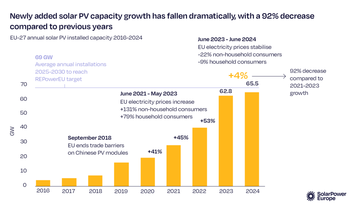 Solarpower Europe, kumuliert installierte Leistung; Photovoltaik, EU-Länder