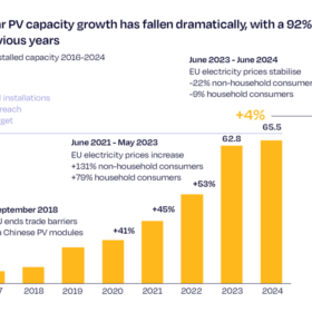 Solarpower Europe, kumuliert installierte Leistung; Photovoltaik, EU-Länder