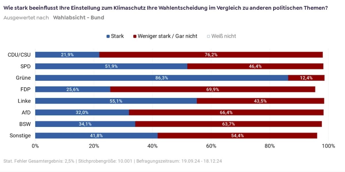 Eon-Stiftung, Civey-Umfrage, Wahlentscheidung, Klimaschutz