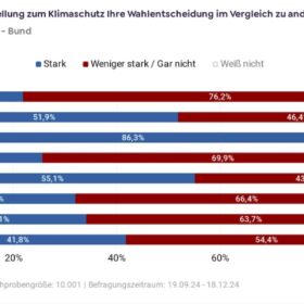 Eon-Stiftung, Civey-Umfrage, Wahlentscheidung, Klimaschutz