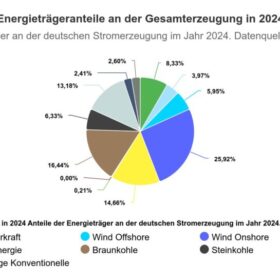 Nettostromerzeugung 2024, SMARD, Bundesnetzagentur