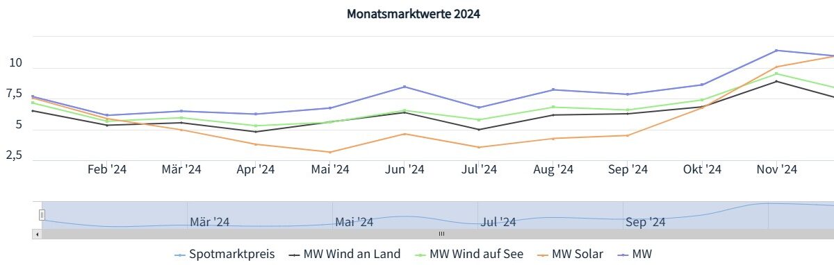 Marktwert Solar, Marktwert Wind, Börsenstrompreise, netztransparenz.de