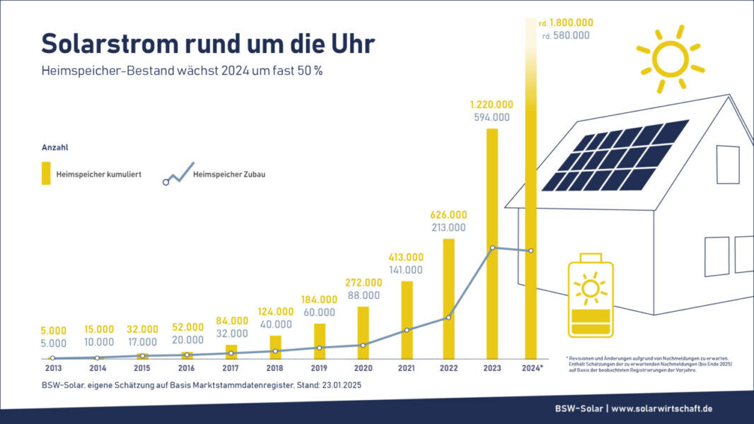 BSW Solar, Addition, Heimspeicher